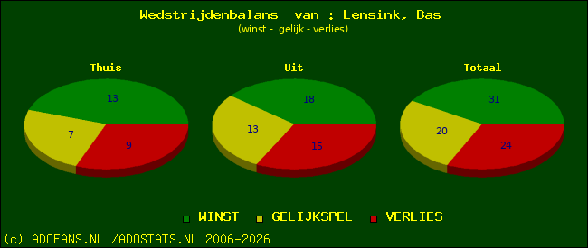 Wedstrijd balans