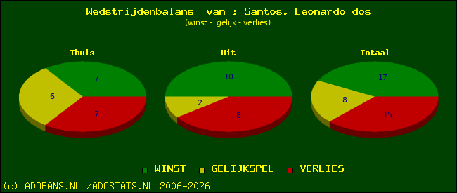 Wedstrijd balans