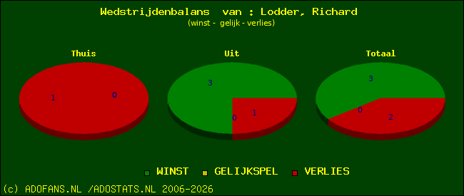 Wedstrijd balans