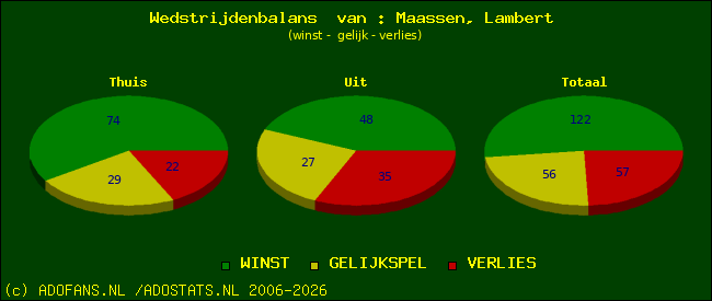 Wedstrijd balans