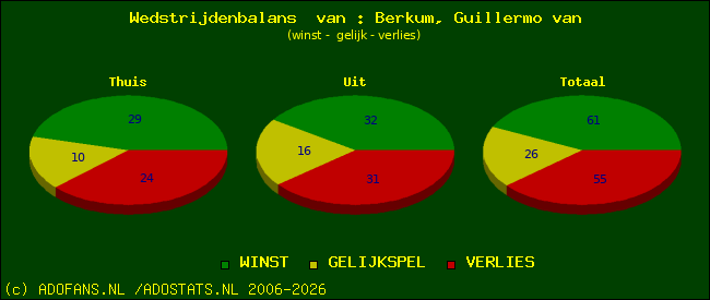 Wedstrijd balans