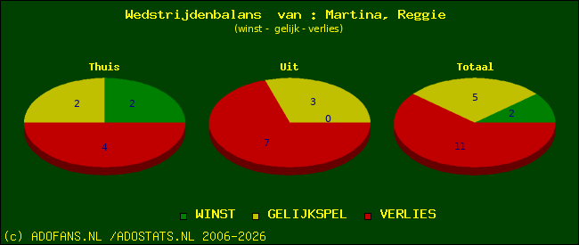 Wedstrijd balans