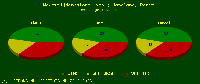 Wedstrijd balans