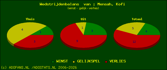 Wedstrijd balans