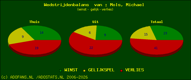 Wedstrijd balans