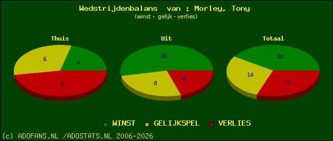Wedstrijd balans