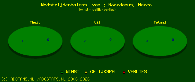 Wedstrijd balans