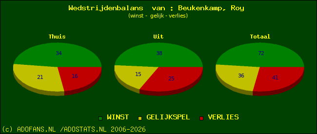 Wedstrijd balans