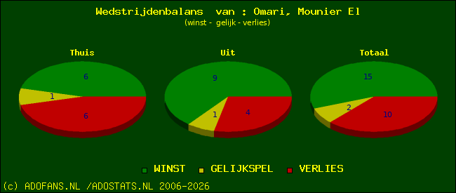 Wedstrijd balans