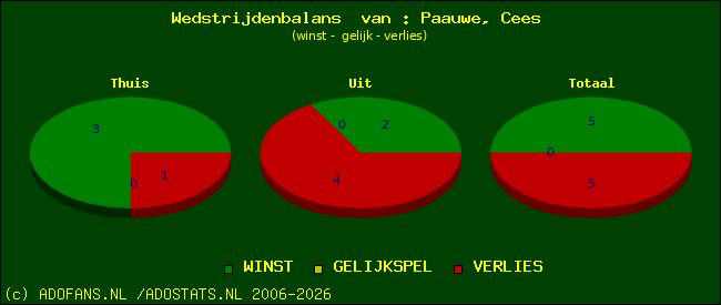 Wedstrijd balans