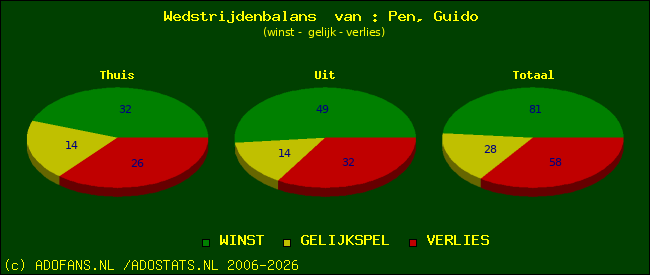 Wedstrijd balans