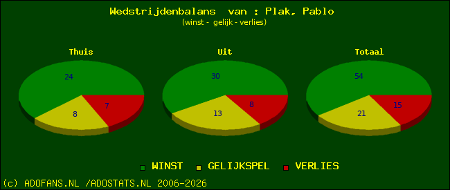Wedstrijd balans