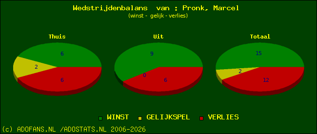 Wedstrijd balans