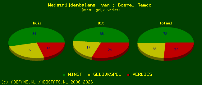 Wedstrijd balans