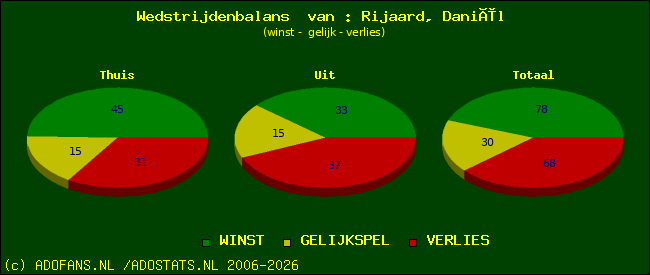 Wedstrijd balans