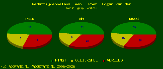 Wedstrijd balans