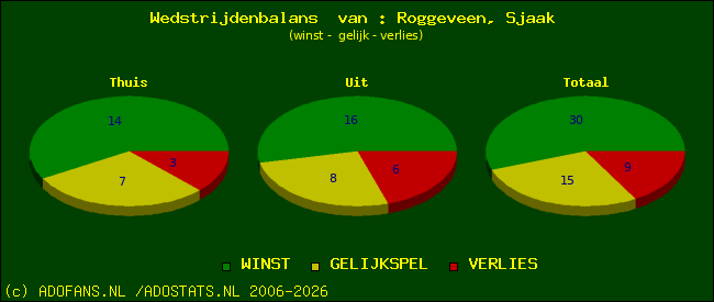Wedstrijd balans