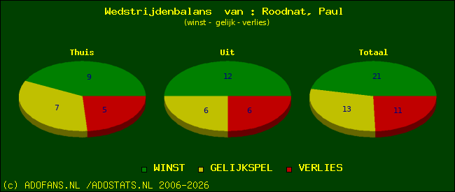 Wedstrijd balans