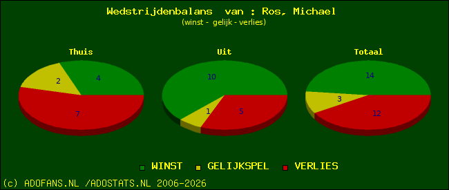 Wedstrijd balans