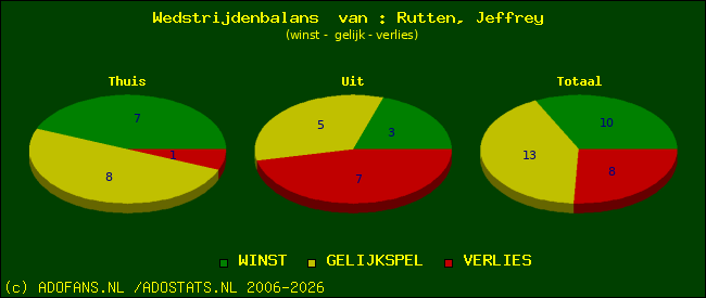 Wedstrijd balans