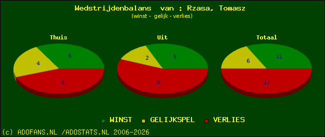 Wedstrijd balans