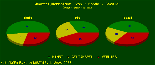 Wedstrijd balans