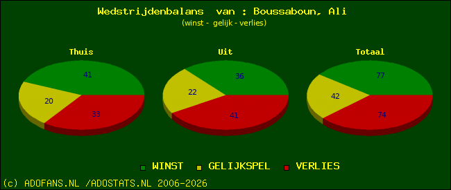 Wedstrijd balans
