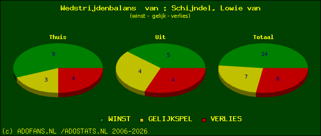 Wedstrijd balans