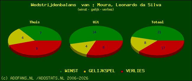 Wedstrijd balans