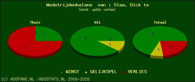 Wedstrijd balans