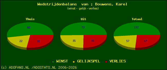 Wedstrijd balans