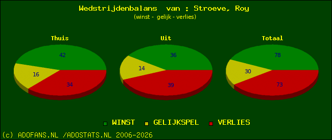 Wedstrijd balans