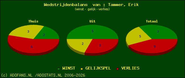 Wedstrijd balans