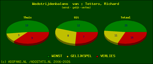 Wedstrijd balans