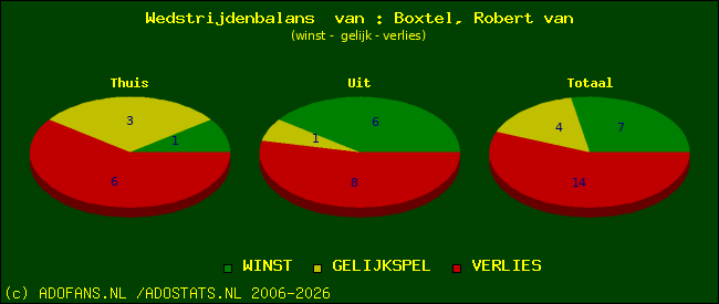 Wedstrijd balans