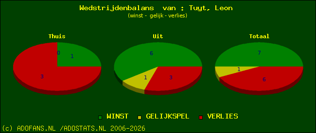 Wedstrijd balans