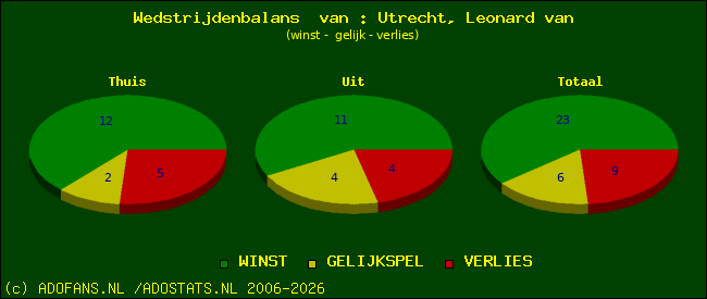 Wedstrijd balans