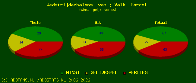 Wedstrijd balans
