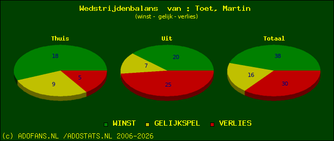 Wedstrijd balans