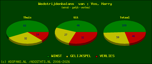 Wedstrijd balans
