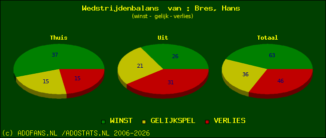 Wedstrijd balans