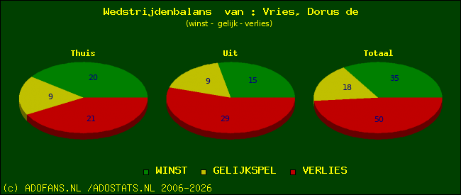 Wedstrijd balans