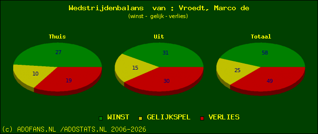 Wedstrijd balans