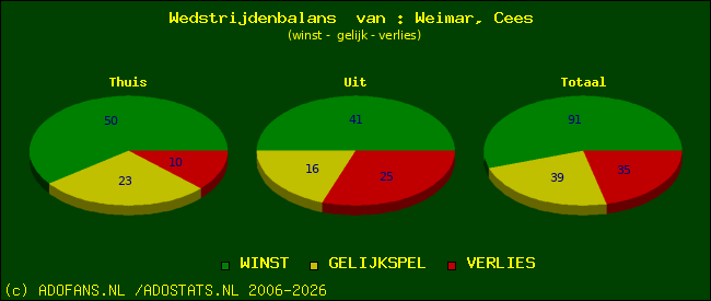 Wedstrijd balans