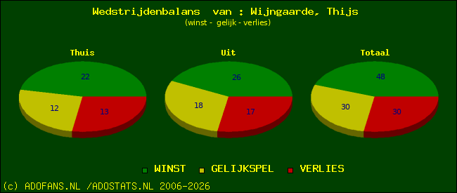 Wedstrijd balans