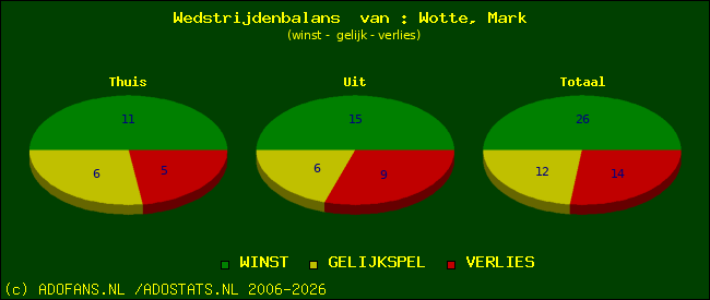 Wedstrijd balans
