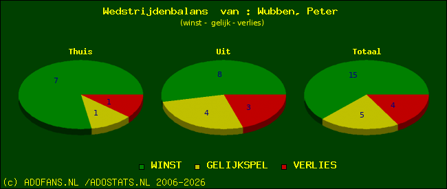Wedstrijd balans