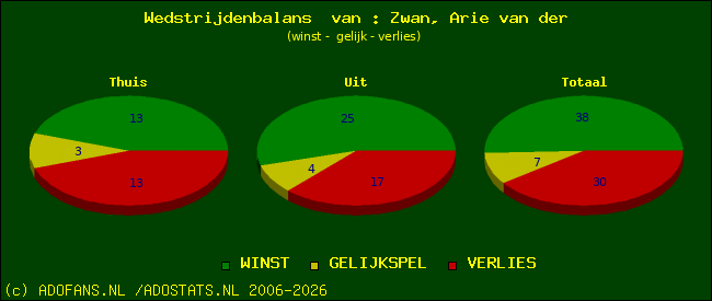 Wedstrijd balans