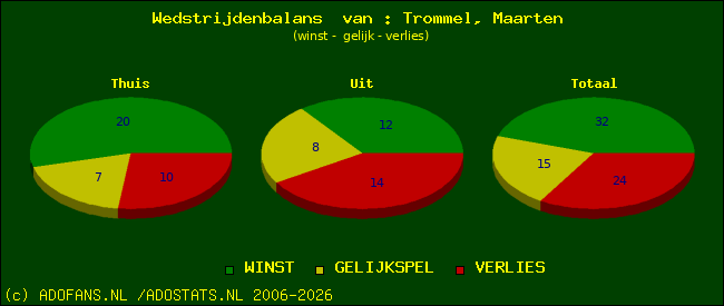 Wedstrijd balans
