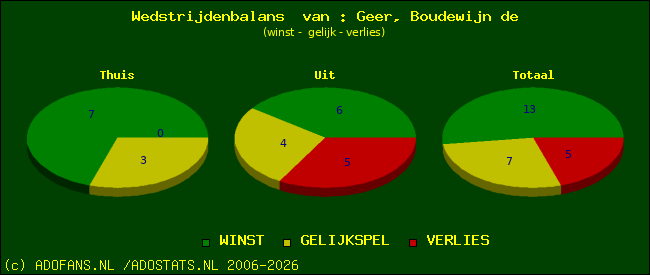 Wedstrijd balans
